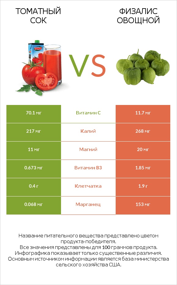 Томатный сок vs Физалис овощной infographic