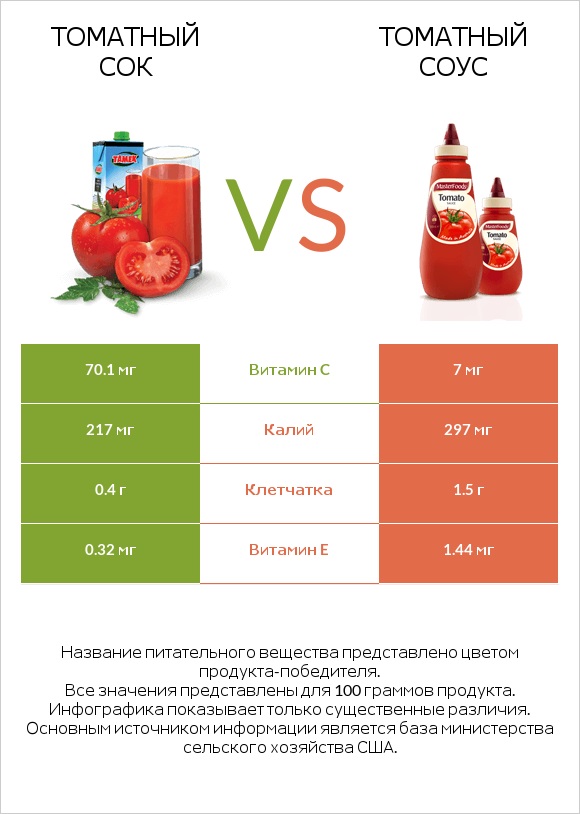 Томатный сок vs Томатный соус infographic