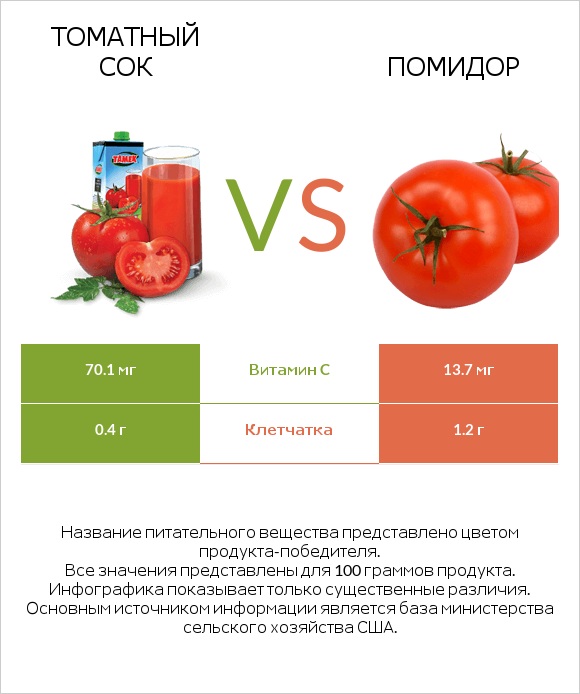 Томатный сок vs Помидор infographic