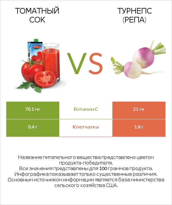 Томатный сок vs Турнепс (репа) infographic