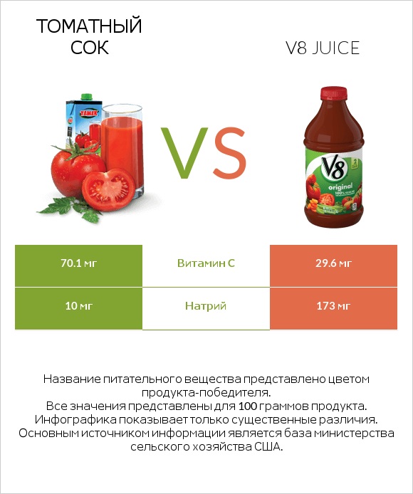 Томатный сок vs V8 juice infographic