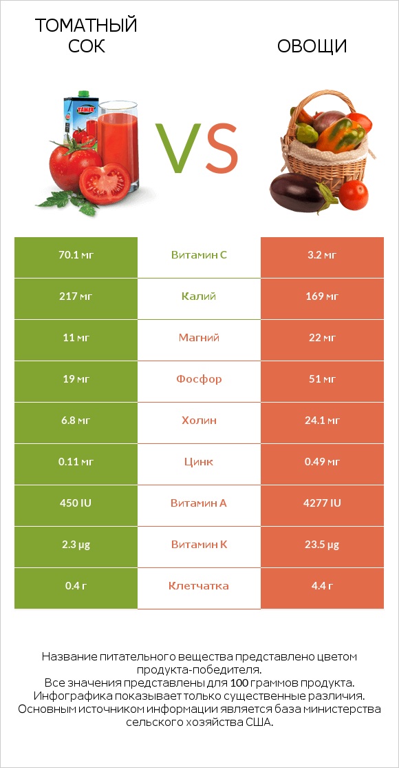 Томатный сок vs Овощи infographic