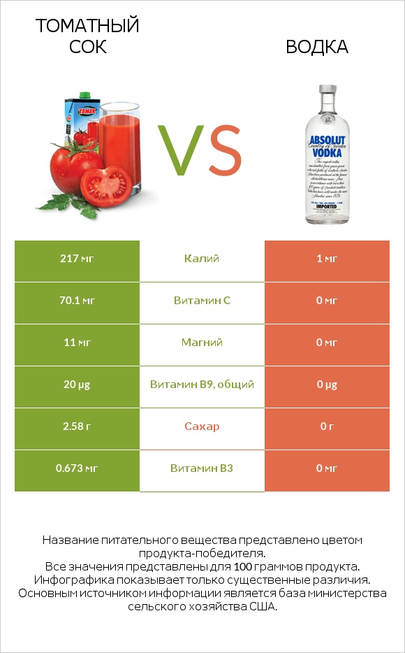 Томатный сок vs Водка infographic