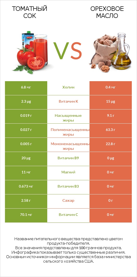 Томатный сок vs Ореховое масло infographic