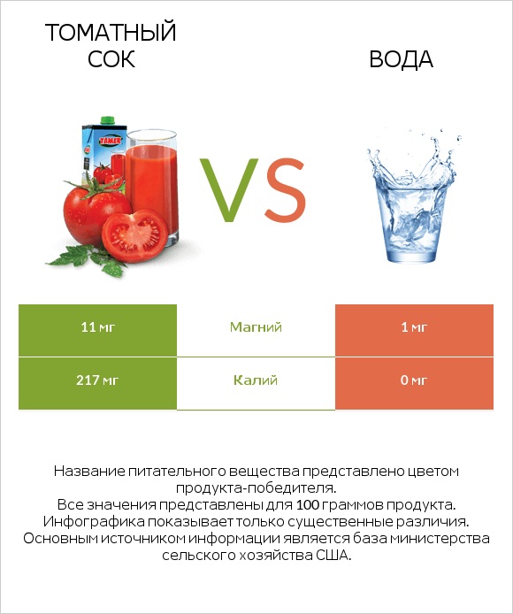 Томатный сок vs Вода infographic