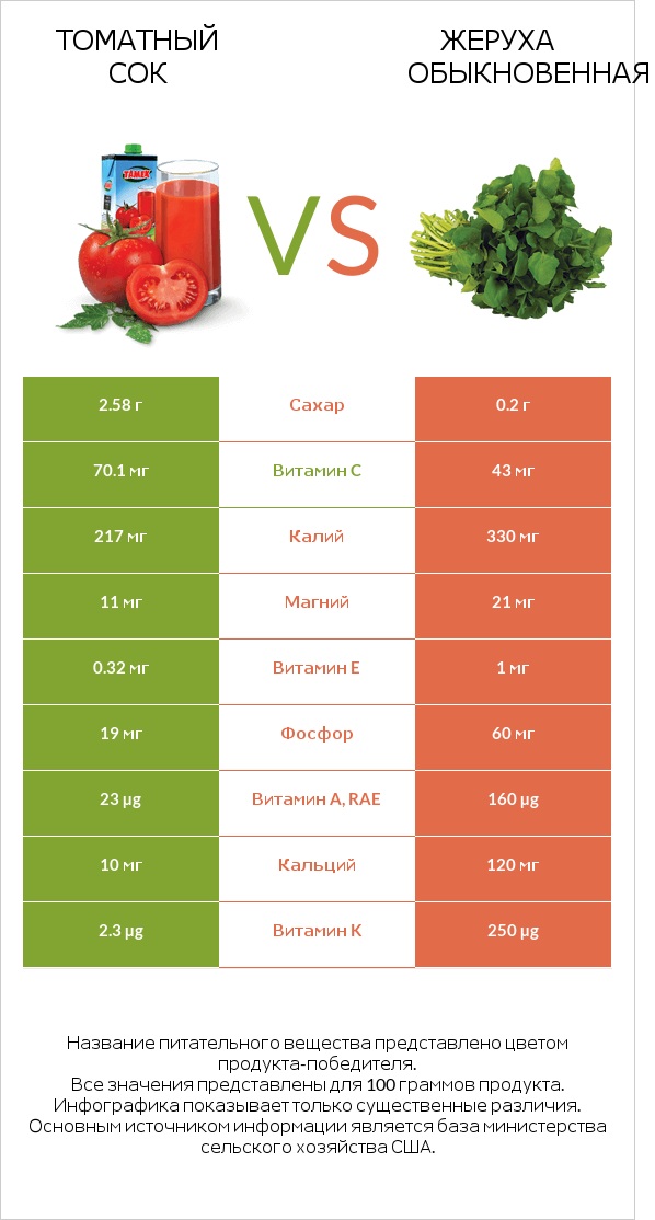 Томатный сок vs Жеруха обыкновенная infographic