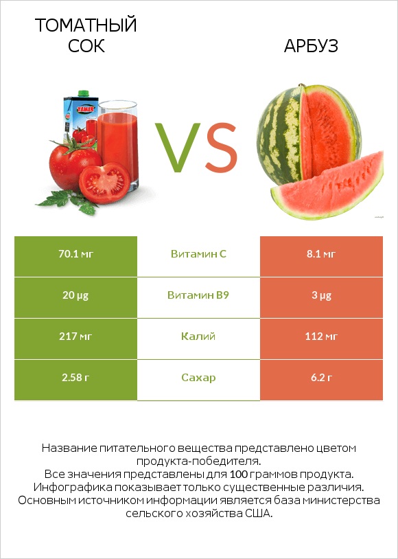 Томатный сок vs Арбуз infographic