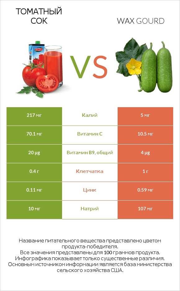 Томатный сок vs Восковая тыква (зимняя тыква, зимняя дыня), вареная infographic