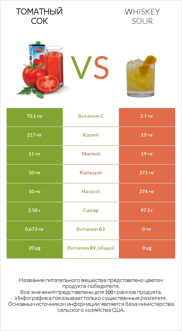 Томатный сок vs Whiskey sour infographic