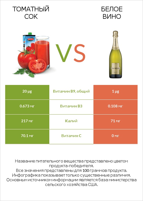 Томатный сок vs Белое вино infographic
