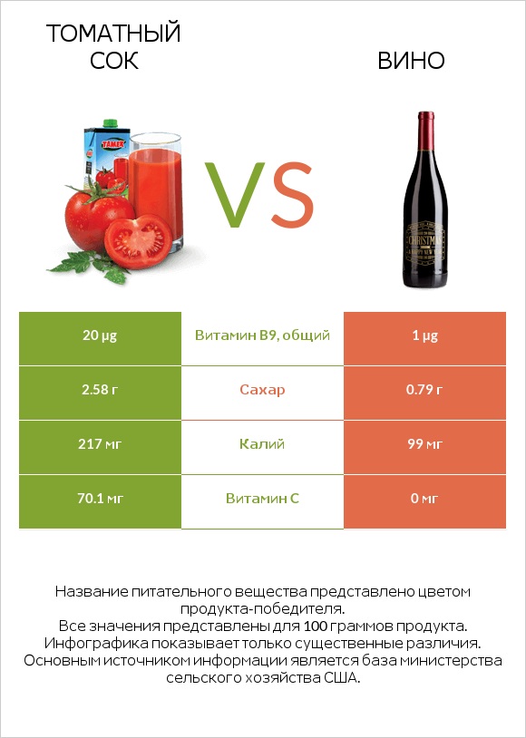 Томатный сок vs Вино infographic