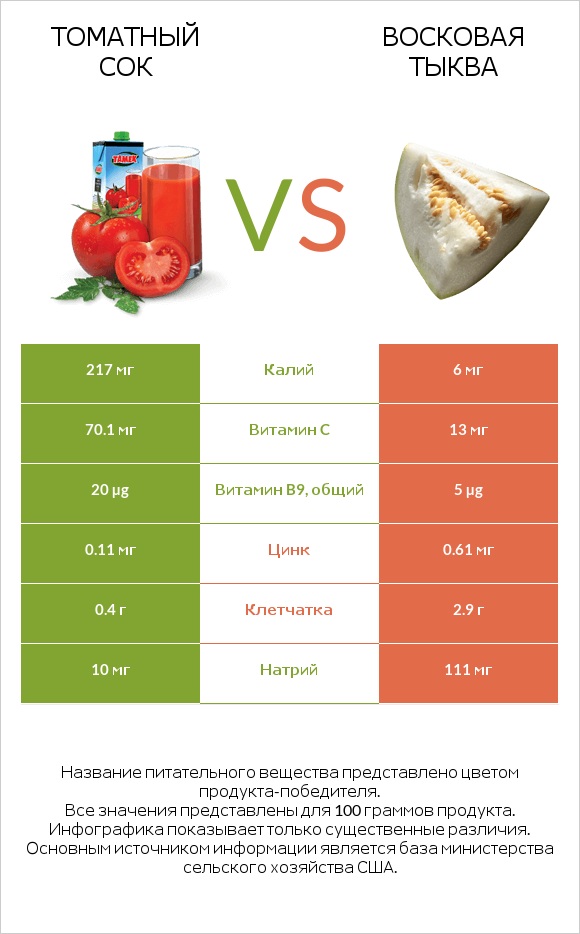Томатный сок vs Восковая тыква infographic