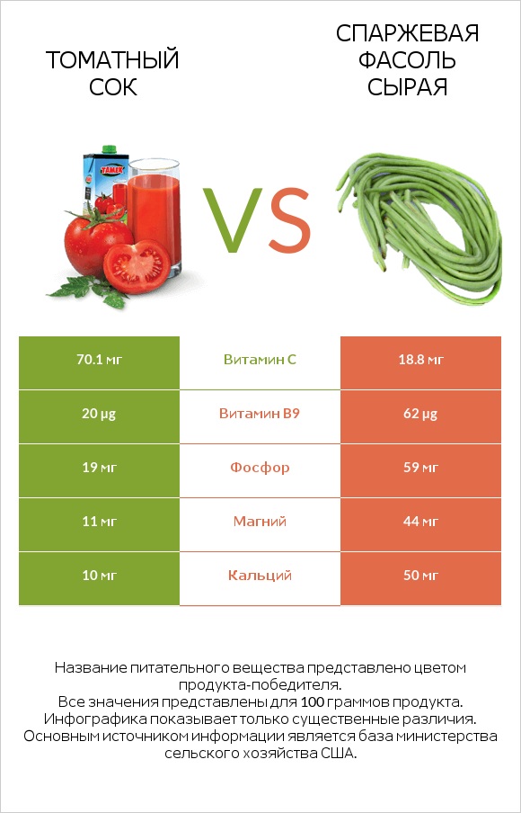 Томатный сок vs Спаржевая фасоль сырая infographic