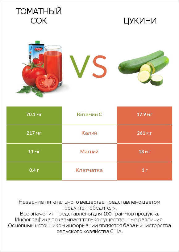 Томатный сок vs Цукини infographic
