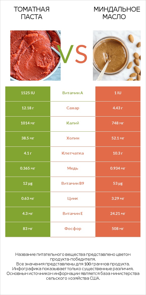 Томатная паста vs Миндальное масло infographic