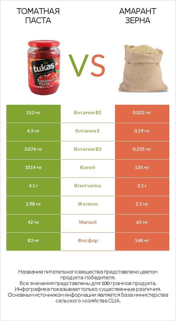 Томатная паста vs Амарант зерна infographic