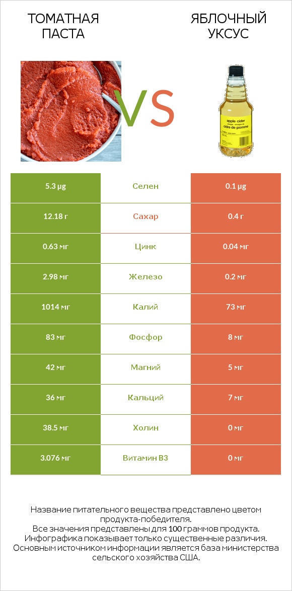 Томатная паста vs Яблочный уксус infographic