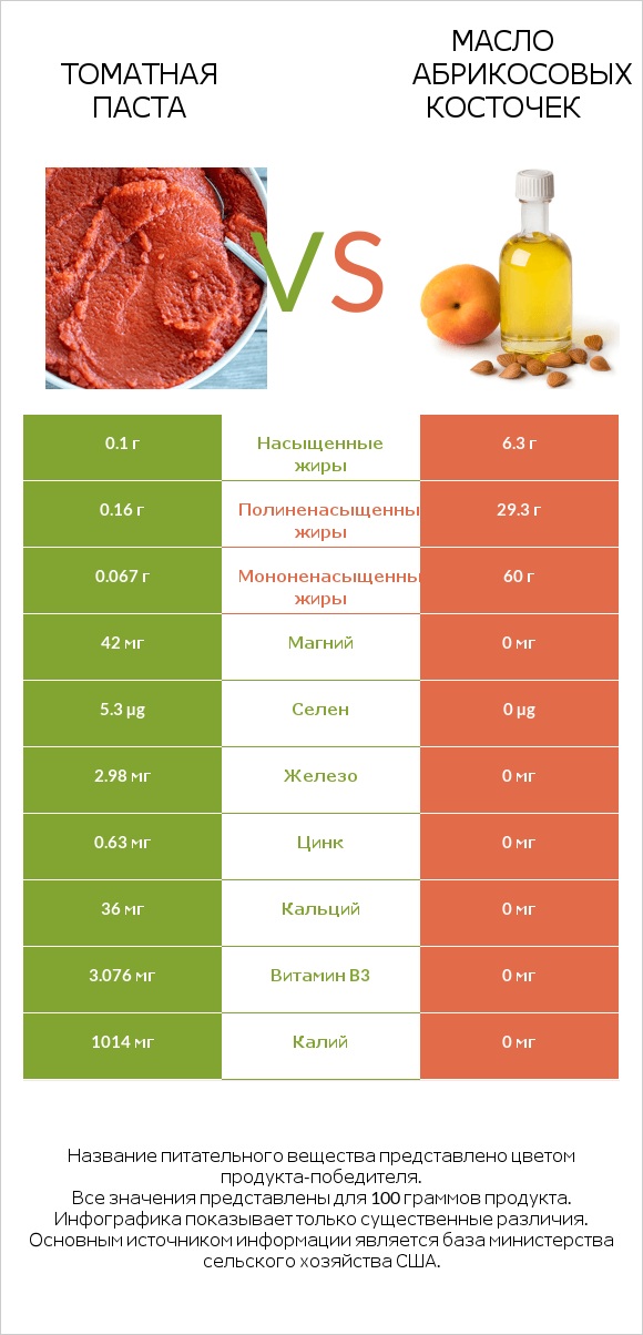 Томатная паста vs Масло абрикосовых косточек infographic