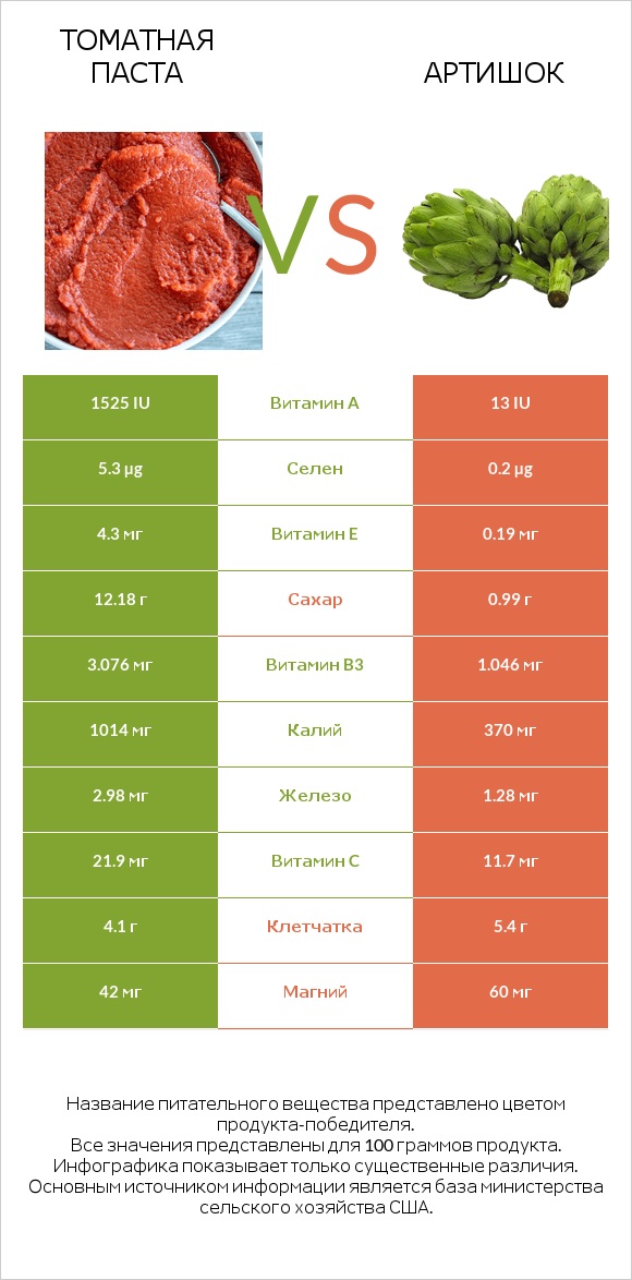 Томатная паста vs Артишок infographic