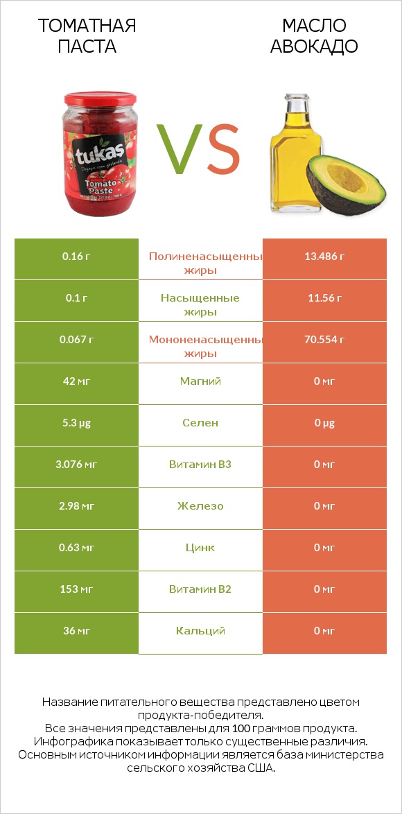 Томатная паста vs Масло авокадо infographic