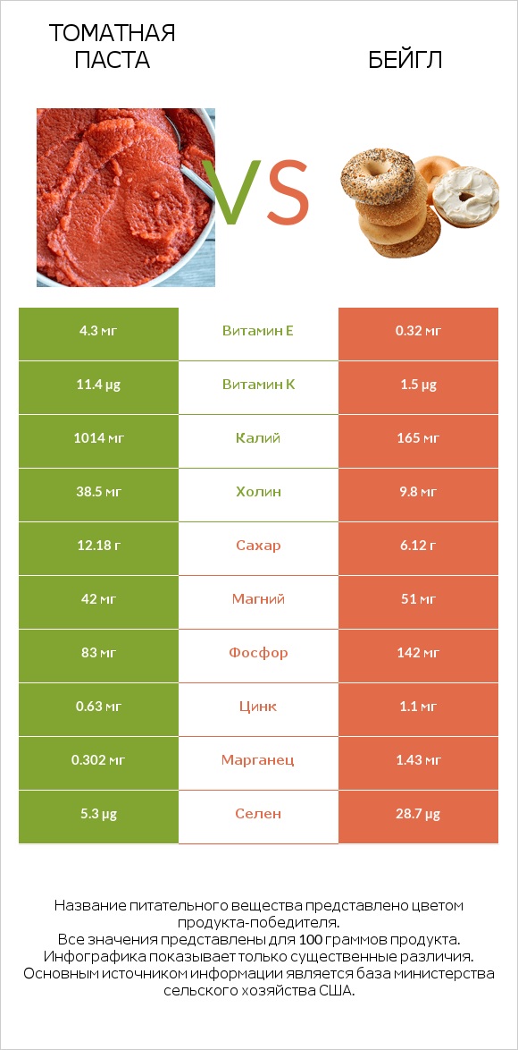 Томатная паста vs Бейгл infographic