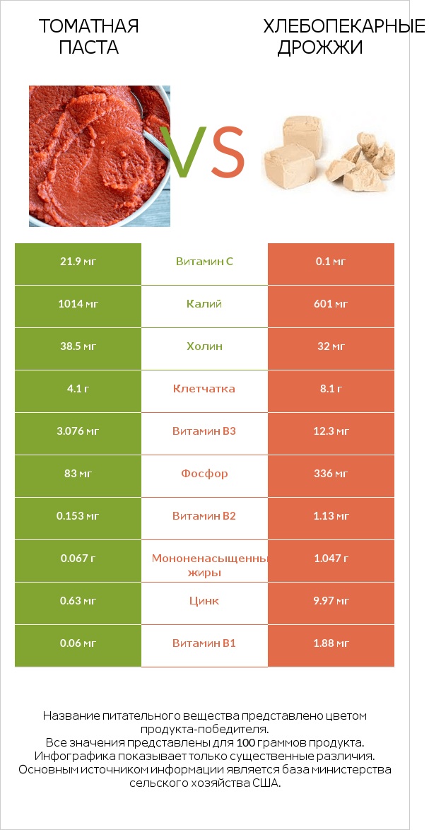 Томатная паста vs Хлебопекарные дрожжи infographic