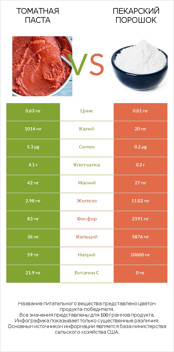 Томатная паста vs Пекарский порошок infographic