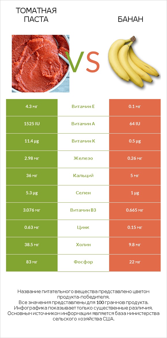 Томатная паста vs Банан infographic