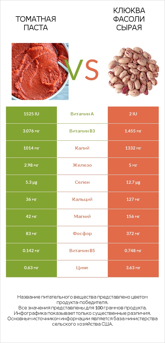 Томатная паста vs Клюква фасоли сырая infographic