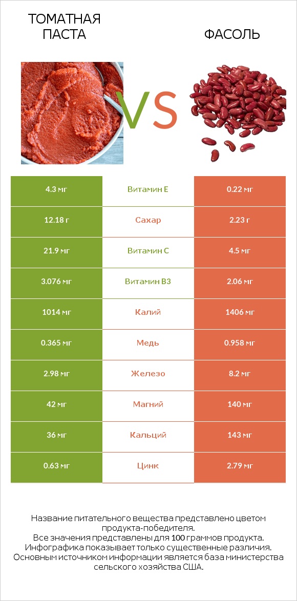 Томатная паста vs Фасоль infographic
