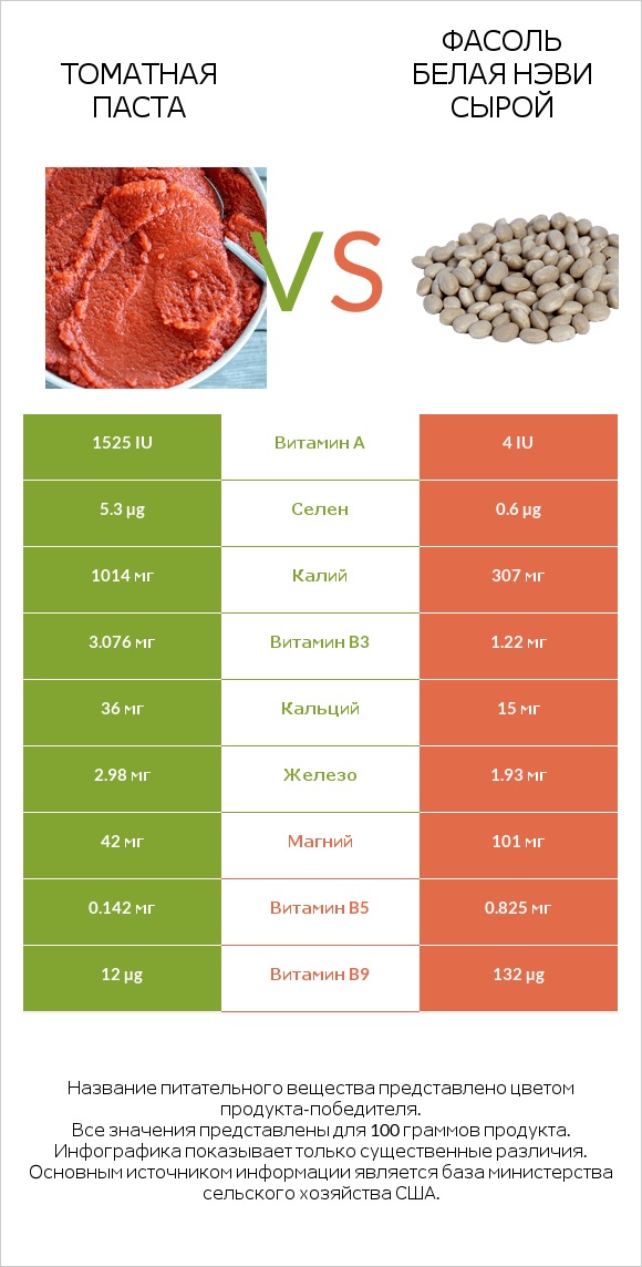 Томатная паста vs Фасоль белая нэви сырой infographic