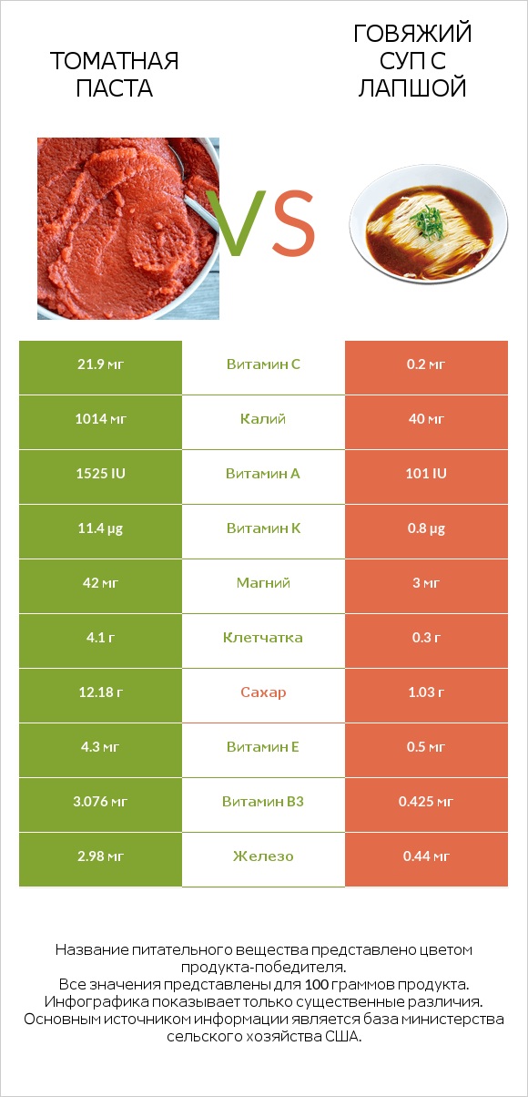 Томатная паста vs Говяжий суп с лапшой infographic