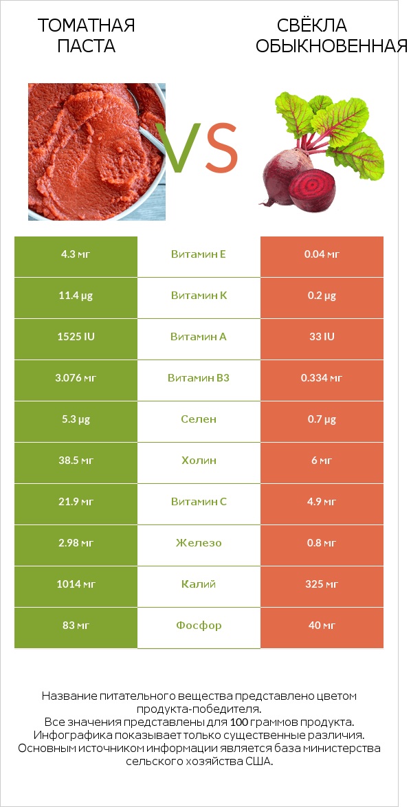 Томатная паста vs Свёкла обыкновенная infographic