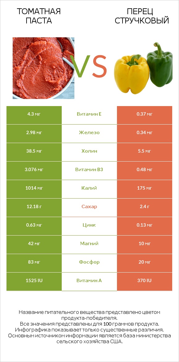 Томатная паста vs Перец стручковый infographic
