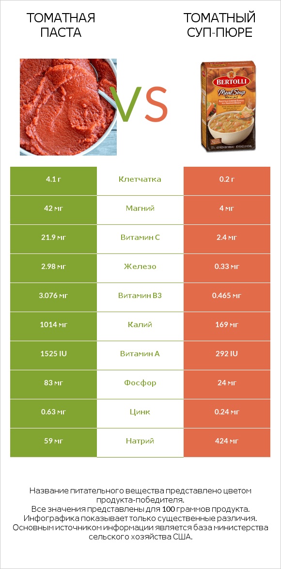 Томатная паста vs Томатный суп-пюре infographic