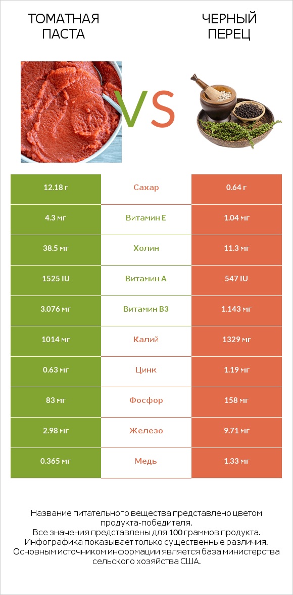 Томатная паста vs Черный перец infographic