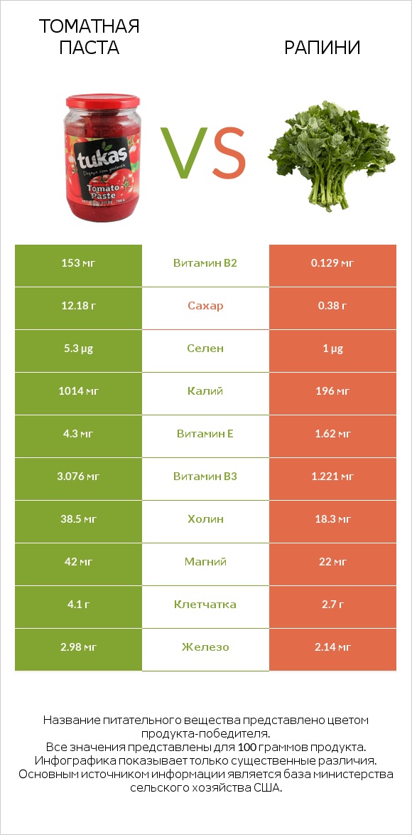 Томатная паста vs Рапини infographic