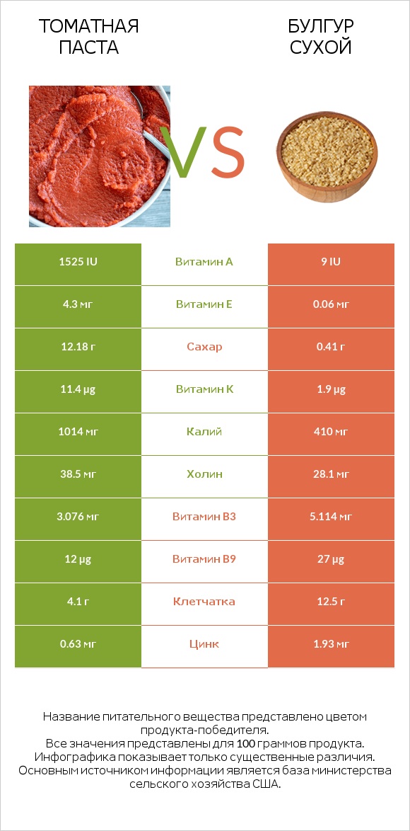 Томатная паста vs Булгур сухой infographic