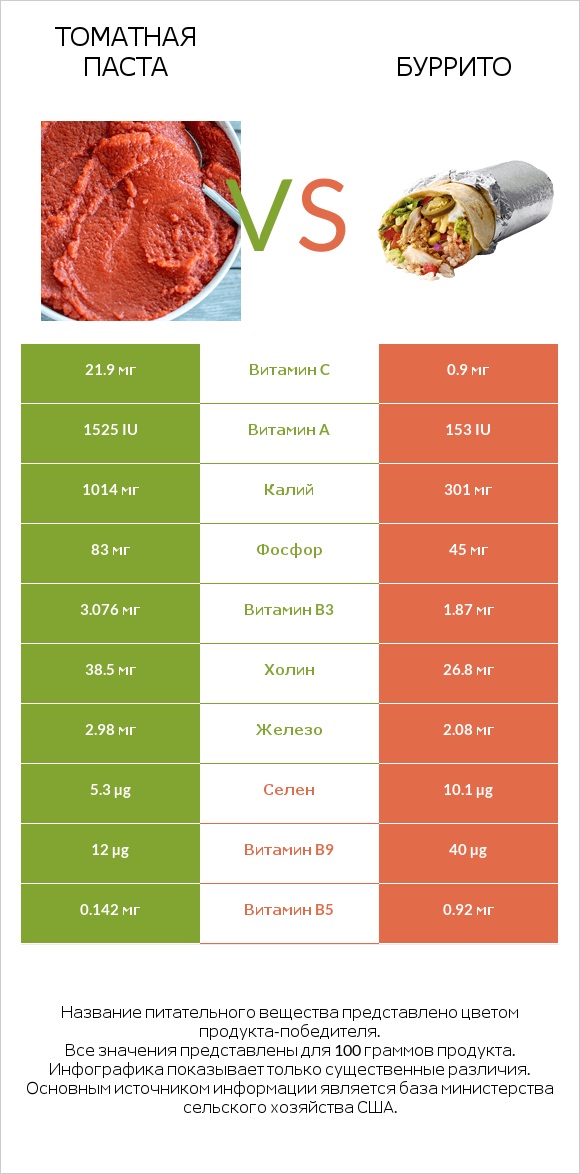 Томатная паста vs Буррито infographic