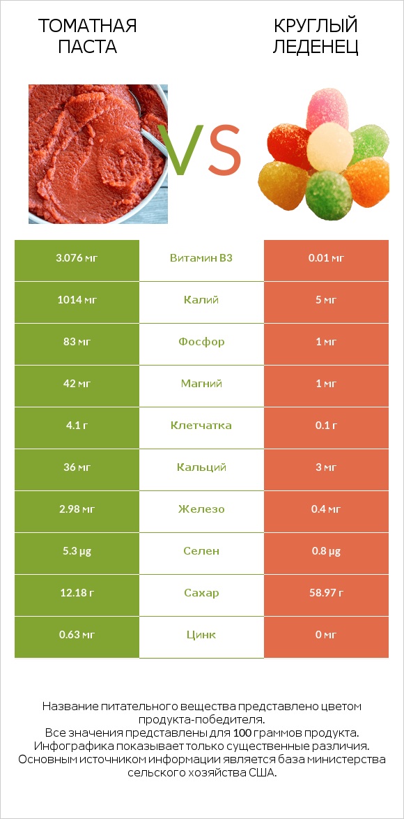 Томатная паста vs Круглый леденец infographic