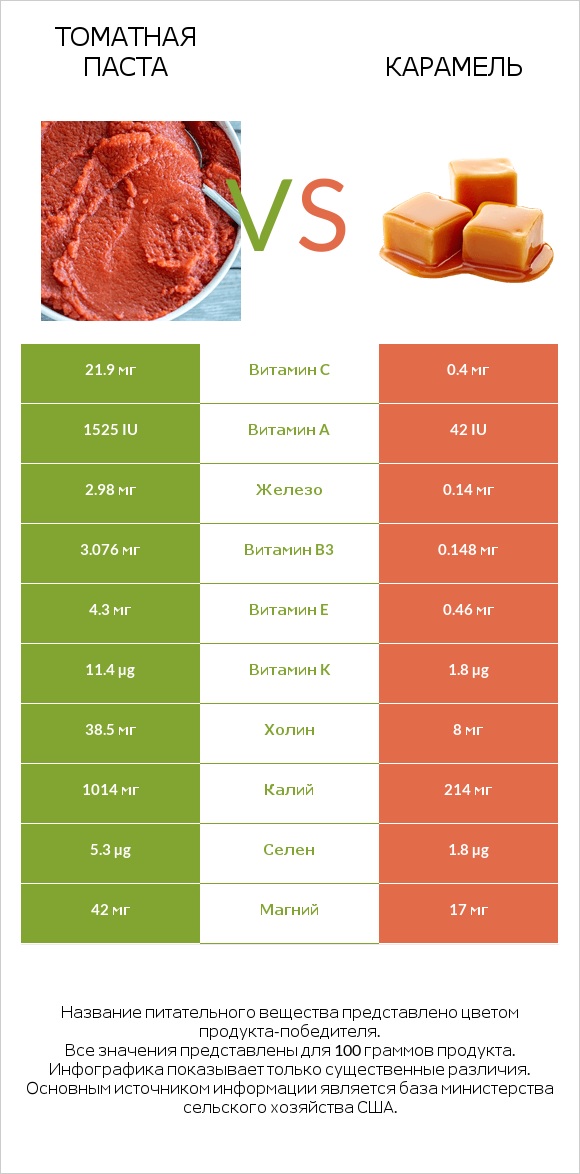 Томатная паста vs Карамель infographic