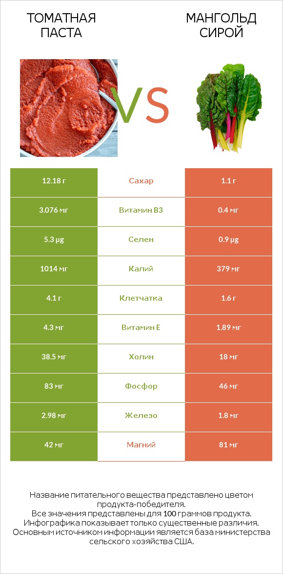Томатная паста vs Мангольд сирой infographic