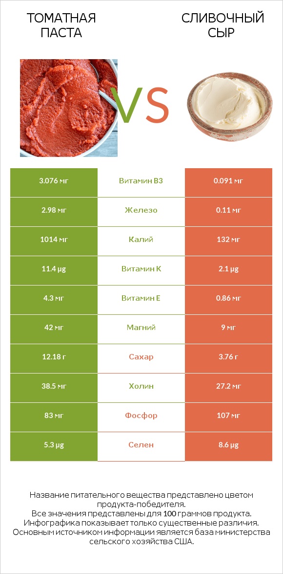 Томатная паста vs Сливочный сыр infographic