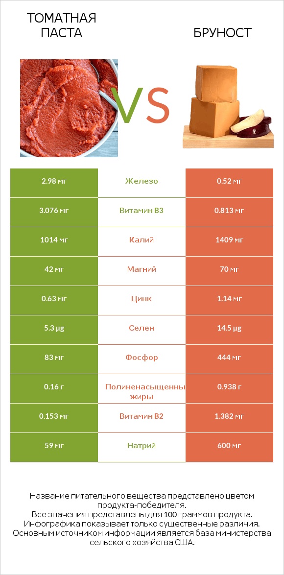 Томатная паста vs Бруност infographic