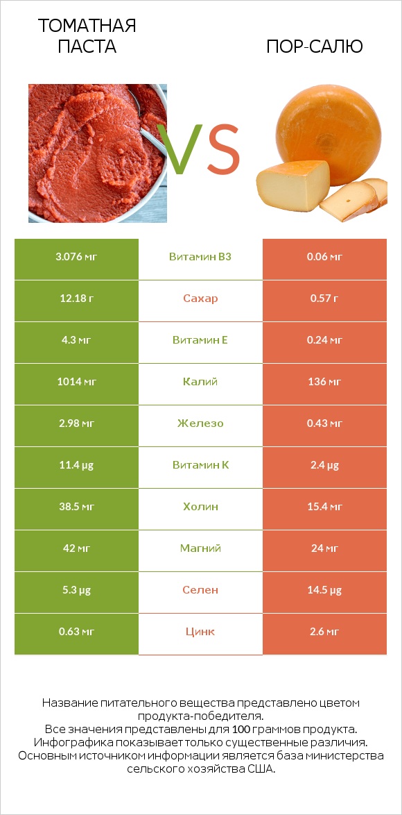 Томатная паста vs Пор-Салю infographic