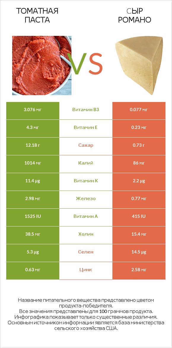 Томатная паста vs Cыр Романо infographic