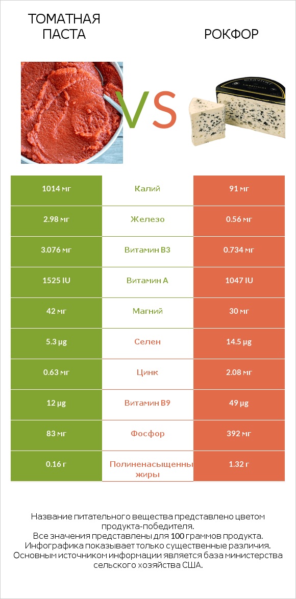 Томатная паста vs Рокфор infographic