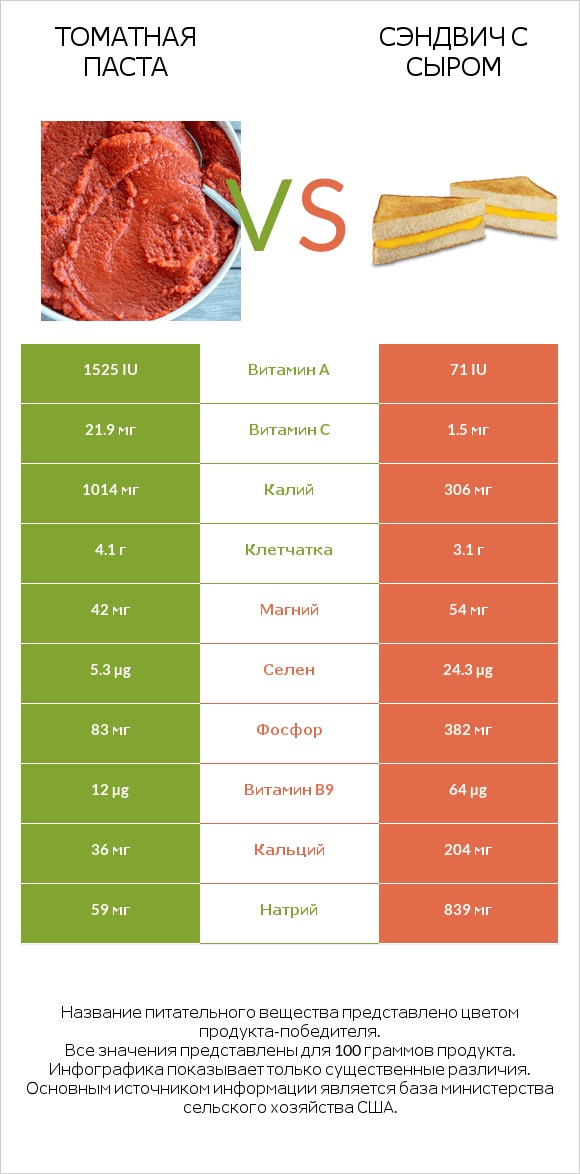 Томатная паста vs Сэндвич с сыром infographic
