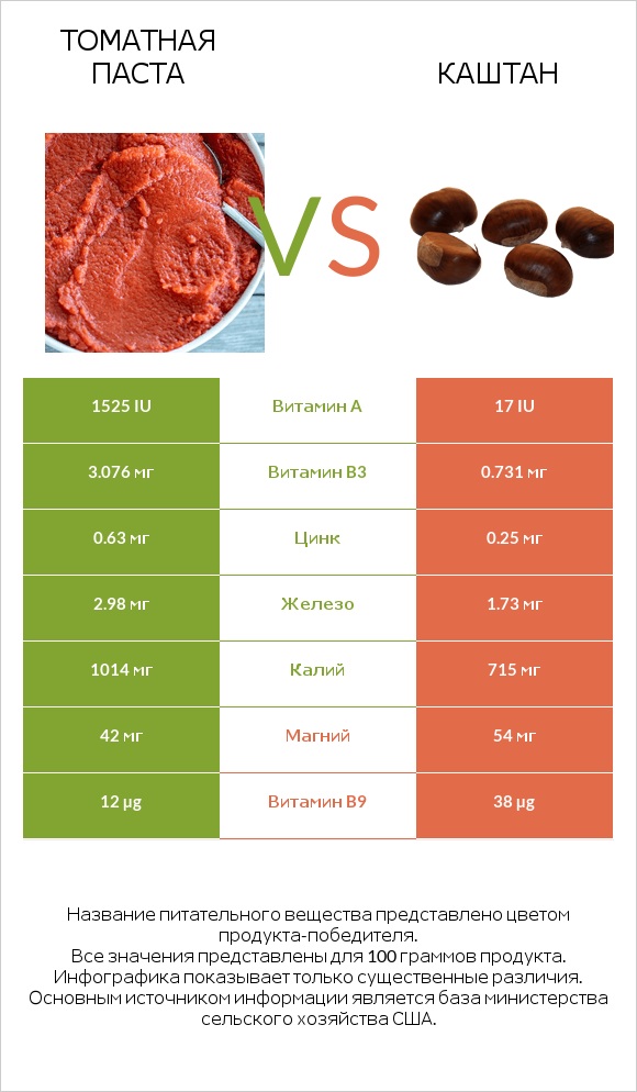 Томатная паста vs Каштан infographic