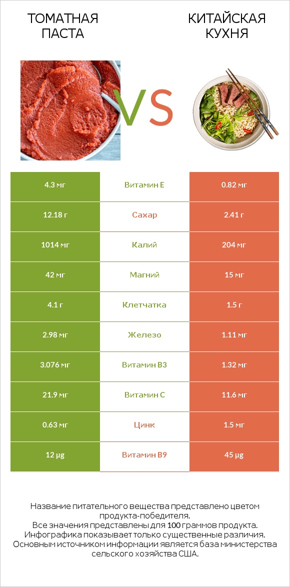 Томатная паста vs Китайская кухня infographic